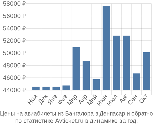 Авиабилеты из Бангалора в Денпасар цены