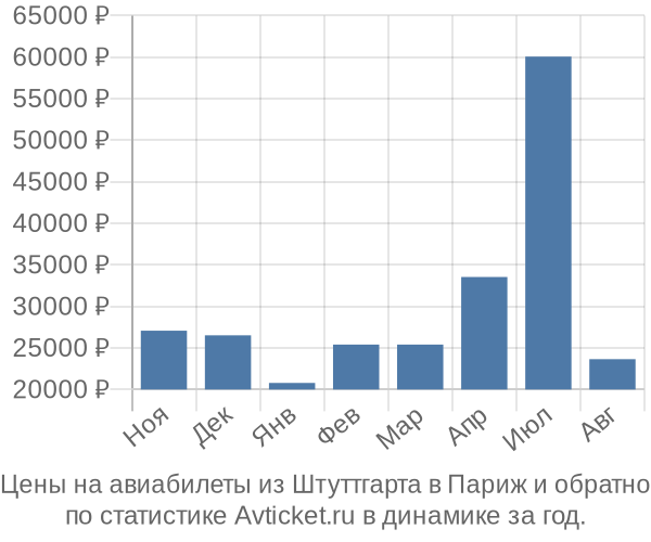 Авиабилеты из Штуттгарта в Париж цены