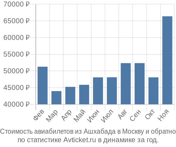 Стоимость авиабилетов из Ашхабада в Москву