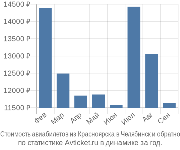 Стоимость авиабилетов из Красноярска в Челябинск