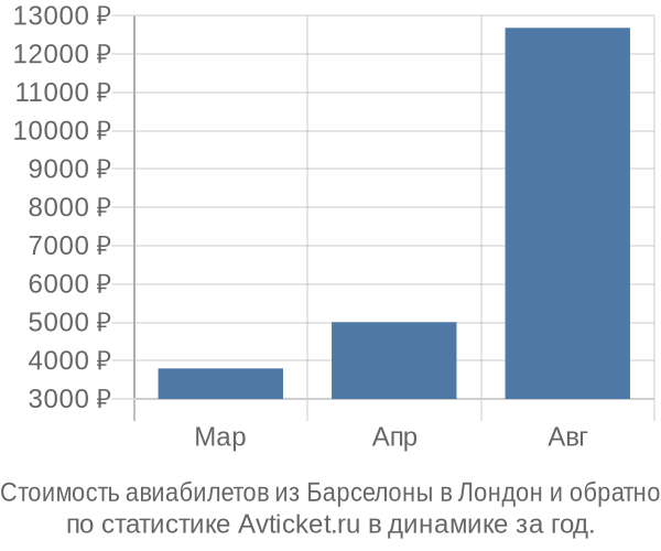 Стоимость авиабилетов из Барселоны в Лондон