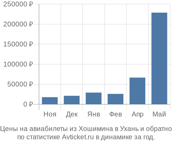 Авиабилеты из Хошимина в Ухань цены