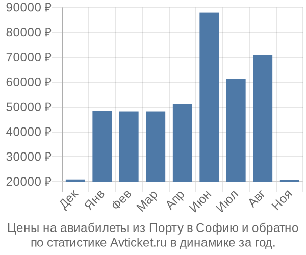 Авиабилеты из Порту в Софию цены