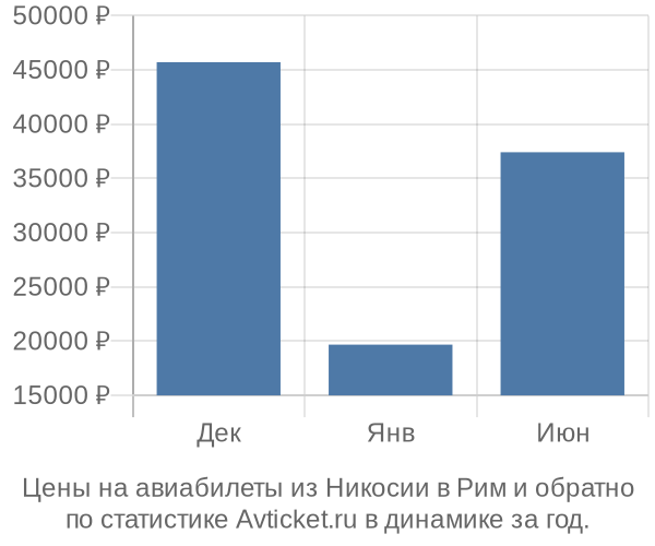 Авиабилеты из Никосии в Рим цены