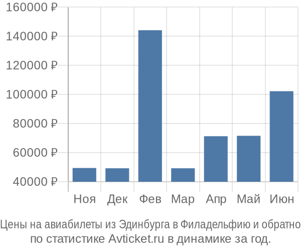 Авиабилеты из Эдинбурга в Филадельфию цены