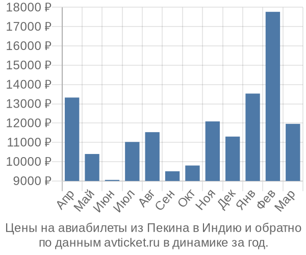 Цены на авиабилеты из Пекина в  по месяцам