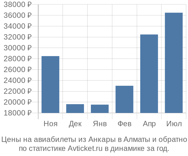 Авиабилеты из Анкары в Алматы цены
