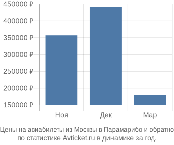Авиабилеты из Москвы в Парамарибо цены