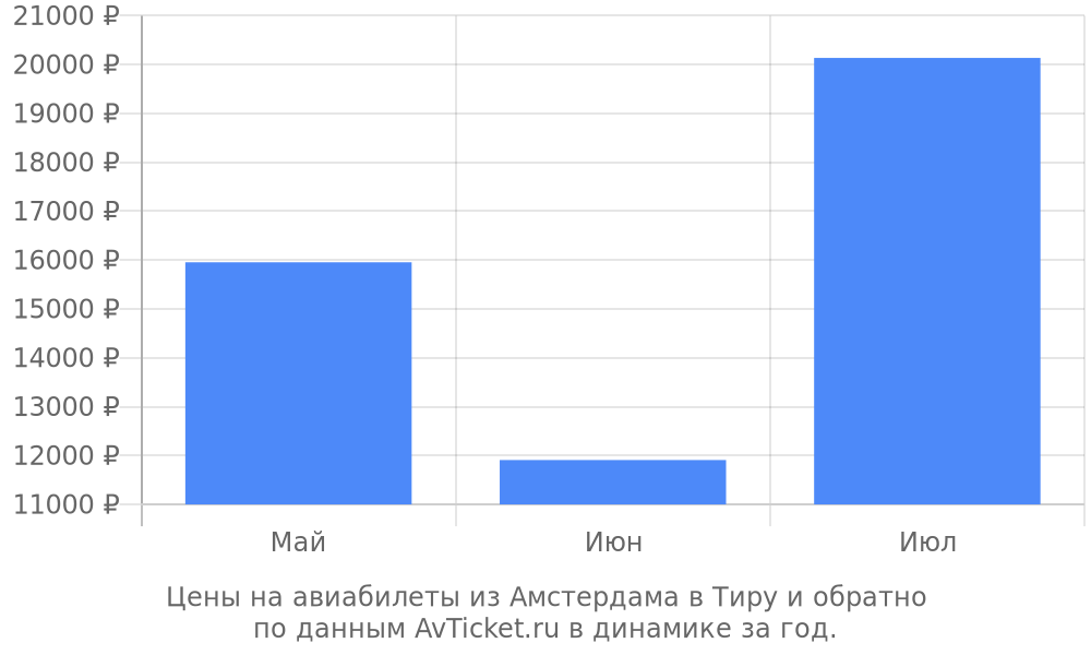 Цены на авиабилеты из Амстердама в Тиру по месяцам Цены на авиабилеты из Амстердама в Тиру по месяцам