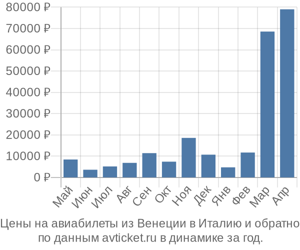 Цены на авиабилеты из Венеции в  по месяцам