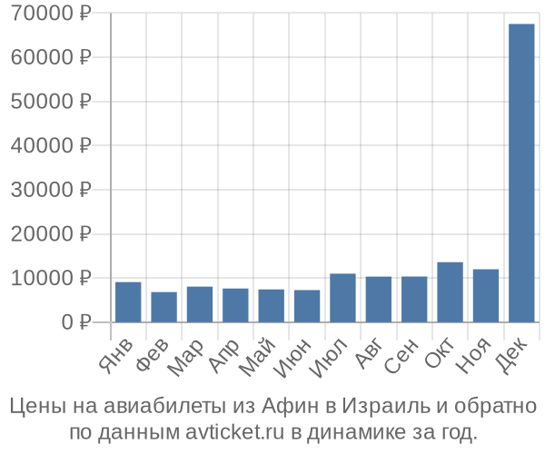 Цены на авиабилеты из Афин в  по месяцам