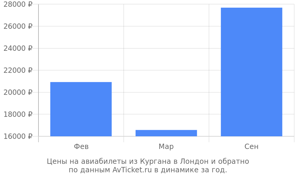 Цены на авиабилеты из Кургана в Лондон по месяцам Цены на авиабилеты из Кургана в Лондон по месяцам