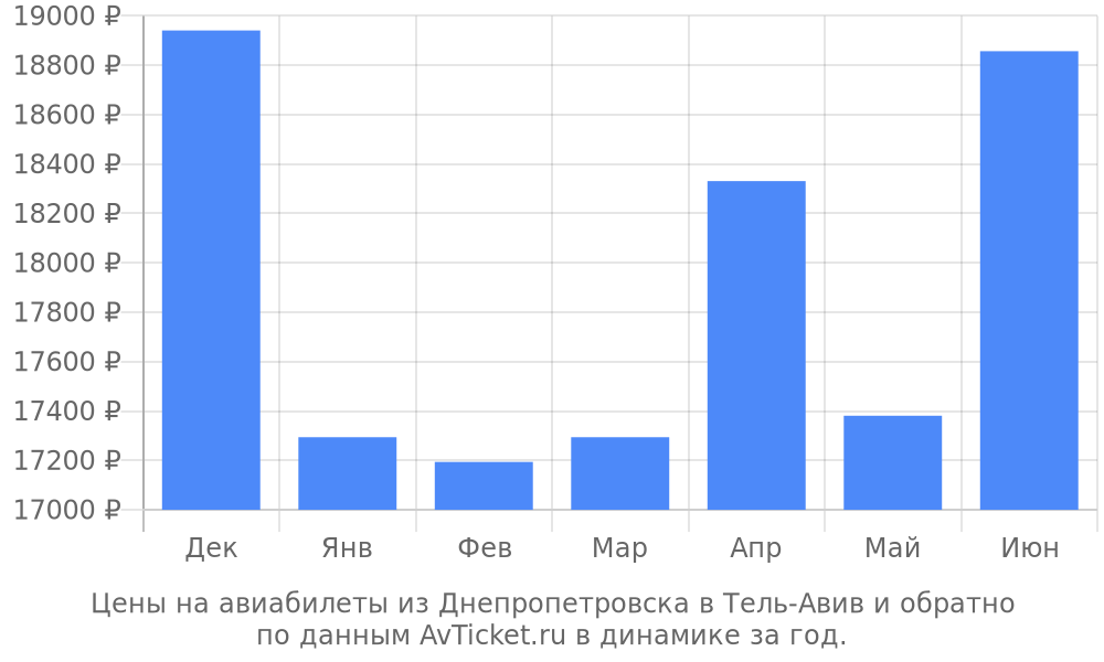 Цены на авиабилеты из Днепропетровска в Тель-Авив по месяцам Цены на авиабилеты из Днепропетровска в Тель-Авив по месяцам