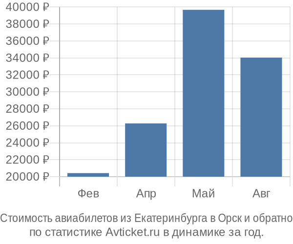 Стоимость авиабилетов из Екатеринбурга в Орск