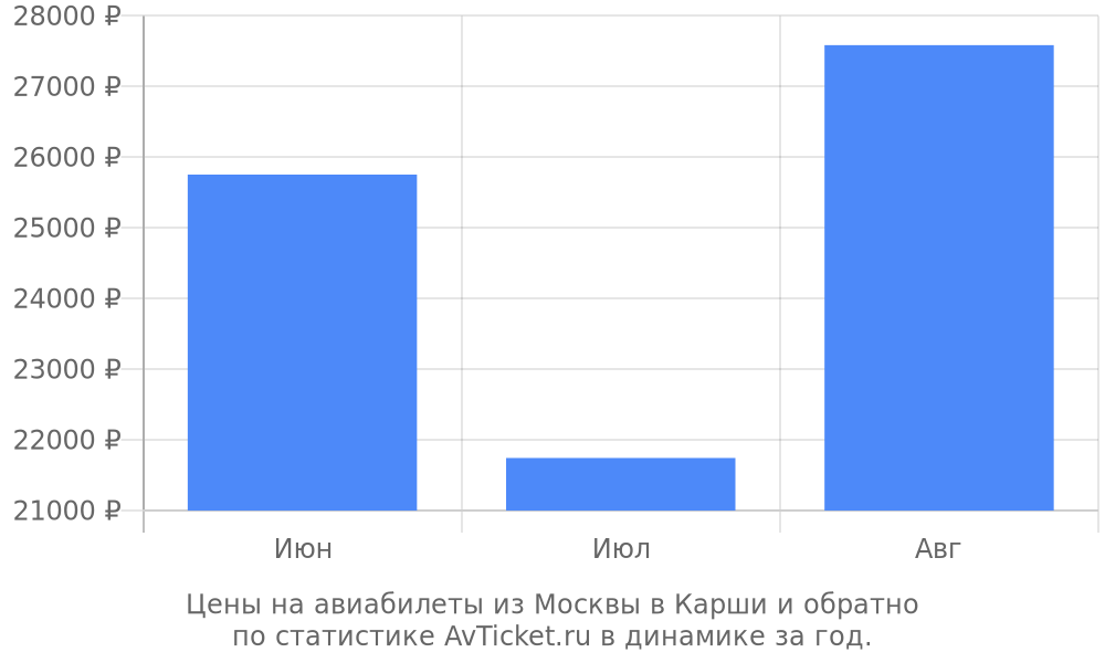 Цены на авиабилеты из Москвы в Карши Цены на авиабилеты из Москвы в Карши