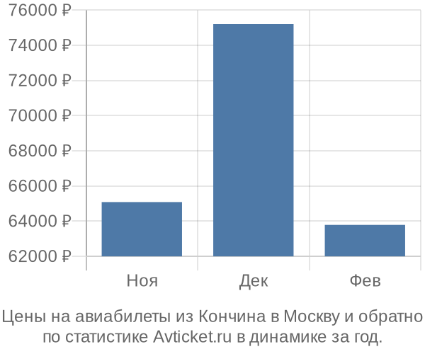 Авиабилеты из Кончина в Москву цены