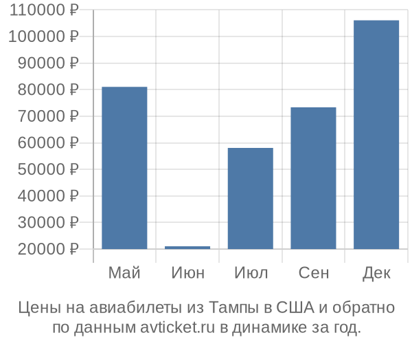 Цены на авиабилеты из Тампы в  по месяцам