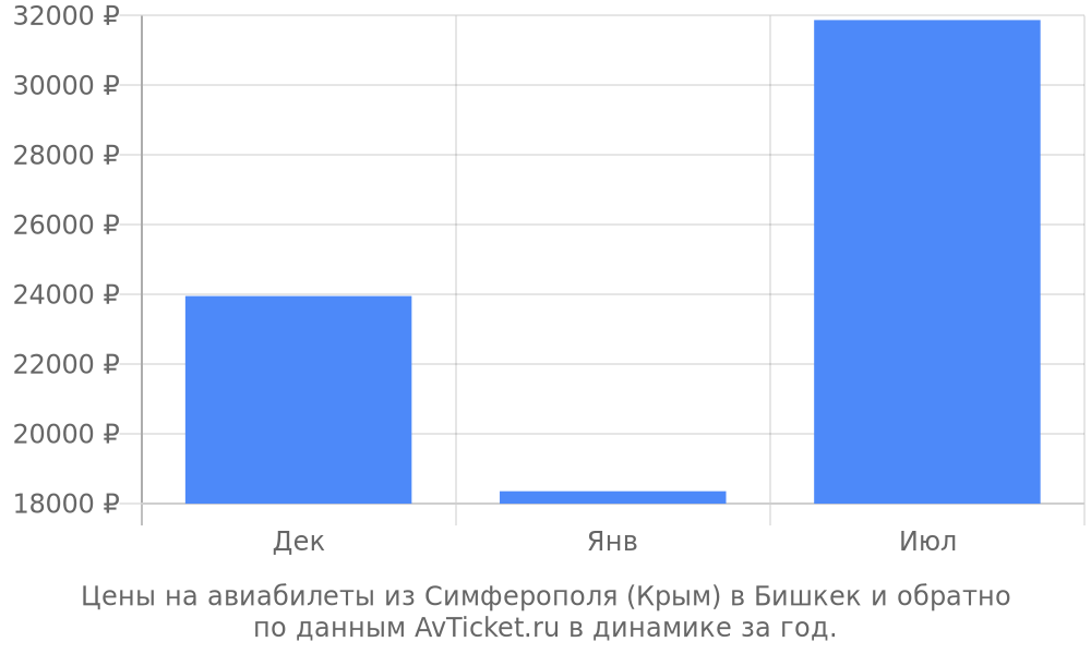 Цены на авиабилеты из Симферополя (Крым) в Бишкек по месяцам Цены на авиабилеты из Симферополя (Крым) в Бишкек по месяцам