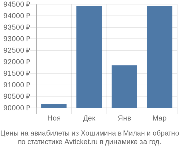 Авиабилеты из Хошимина в Милан цены