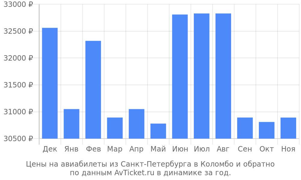Цены на авиабилеты из Санкт-Петербурга в Коломбо по месяцам Цены на авиабилеты из Санкт-Петербурга в Коломбо по месяцам