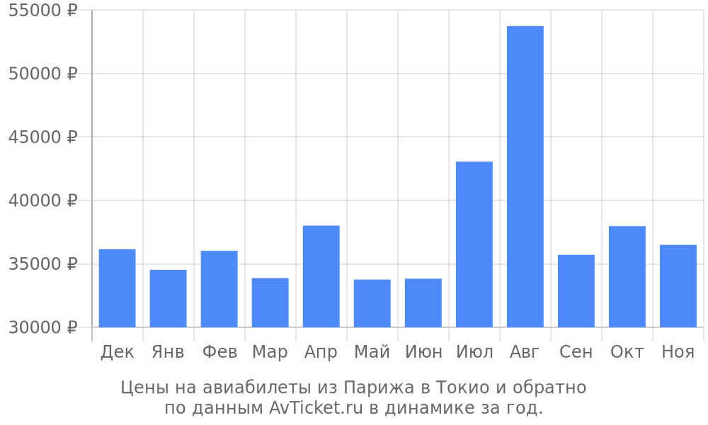 Цены на авиабилеты из Парижа в Токио по месяцам Цены на авиабилеты из Парижа в Токио по месяцам