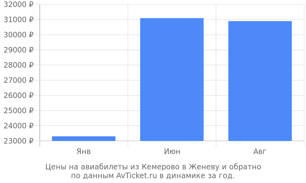 Цены на авиабилеты из Кемерово в Женеву по месяцам Цены на авиабилеты из Кемерово в Женеву по месяцам