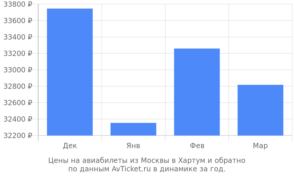Цены на авиабилеты из Москвы в Хартум по месяцам Цены на авиабилеты из Москвы в Хартум по месяцам