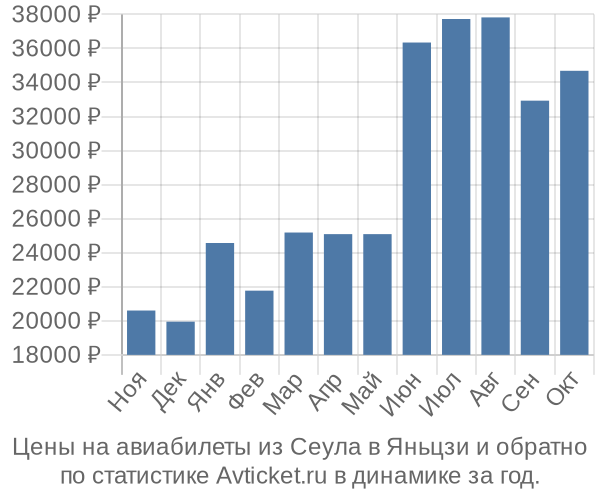 Авиабилеты из Сеула в Яньцзи цены