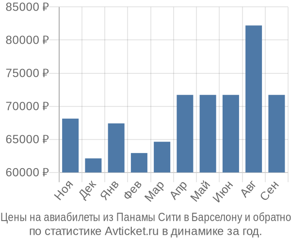 Авиабилеты из Панамы Сити в Барселону цены