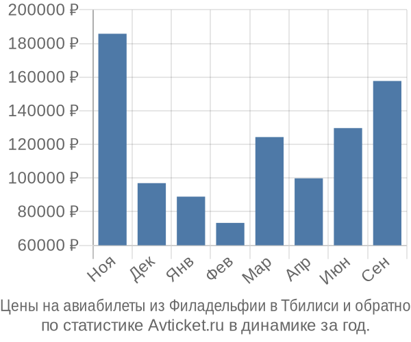 Авиабилеты из Филадельфии в Тбилиси цены