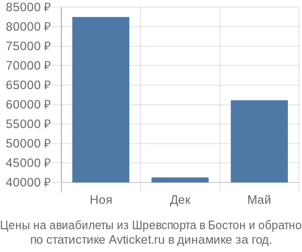 Авиабилеты из Шревспорта в Бостон цены