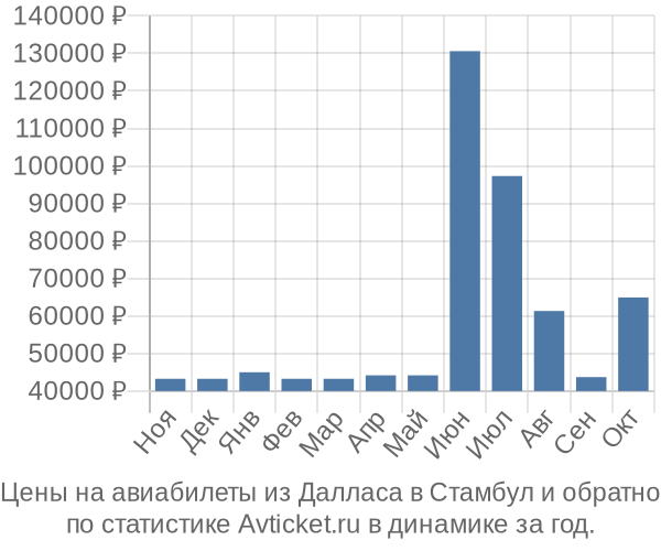 Авиабилеты из Далласа в Стамбул цены