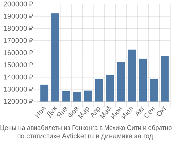 Авиабилеты из Гонконга в Мехико Сити цены