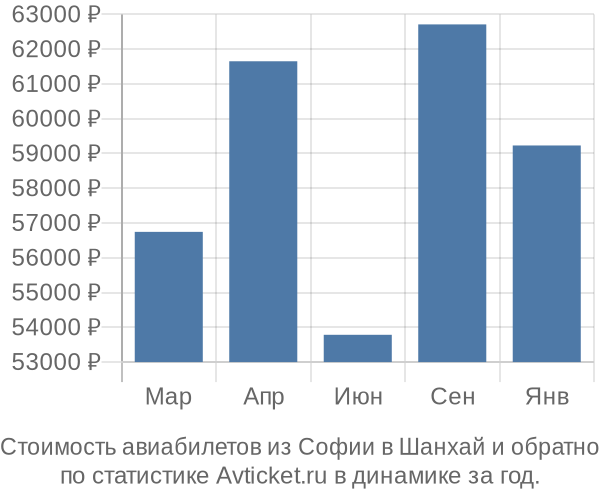 Стоимость авиабилетов из Софии в Шанхай