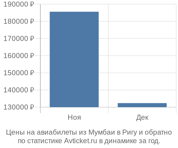 Авиабилеты из Мумбаи в Ригу цены