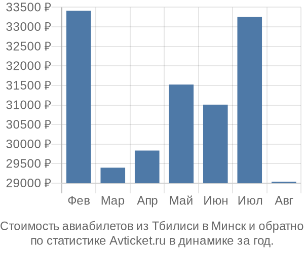 Стоимость авиабилетов из Тбилиси в Минск