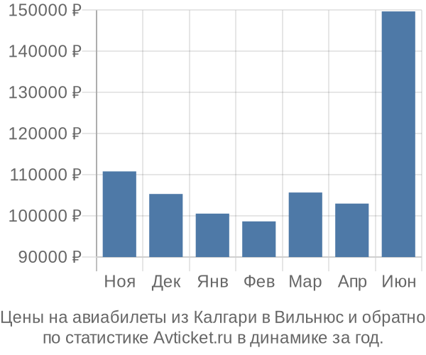 Авиабилеты из Калгари в Вильнюс цены