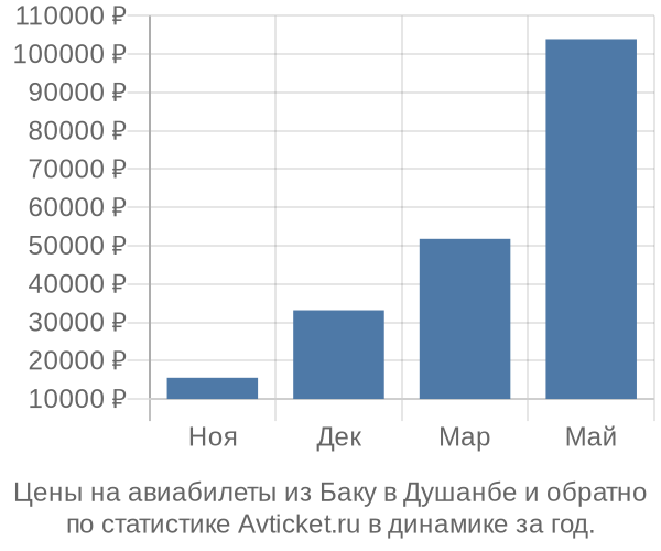 Авиабилеты из Баку в Душанбе цены