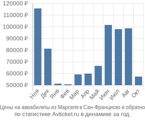 Авиабилеты из Марселя в Сан-Франциско цены