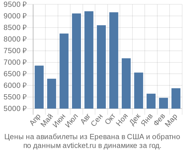 Цены на авиабилеты из Еревана в  по месяцам