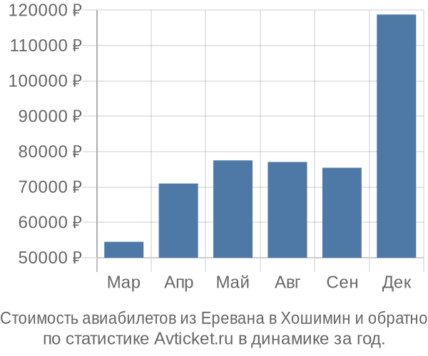 Стоимость авиабилетов из Еревана в Хошимин