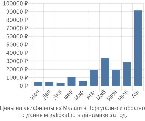 Цены на авиабилеты из Малаги в  по месяцам