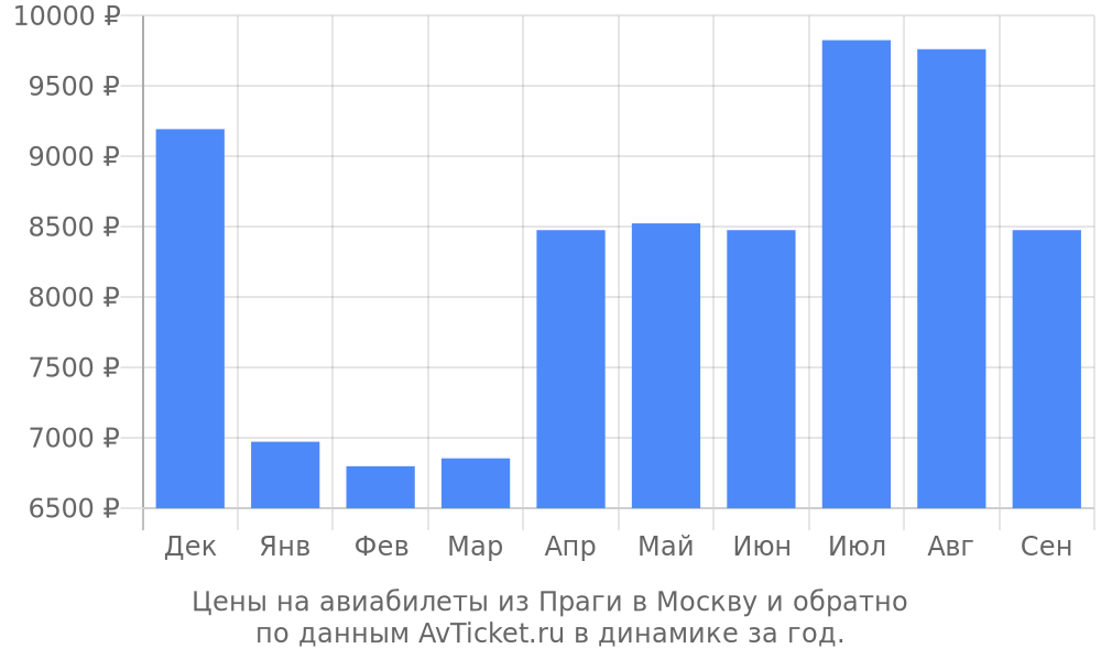 Цены на авиабилеты из Праги в Москву по месяцам Цены на авиабилеты из Праги в Москву по месяцам