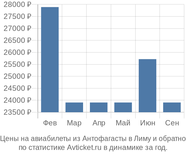 Авиабилеты из Антофагасты в Лиму цены
