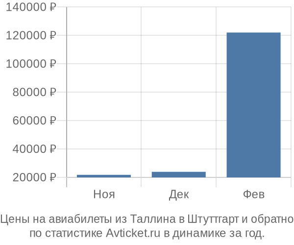 Авиабилеты из Таллина в Штуттгарт цены