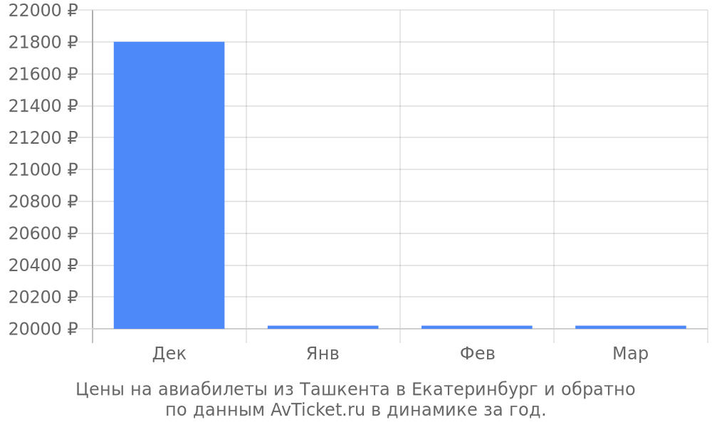 Цены на авиабилеты из Ташкента в Екатеринбург по месяцам Цены на авиабилеты из Ташкента в Екатеринбург по месяцам