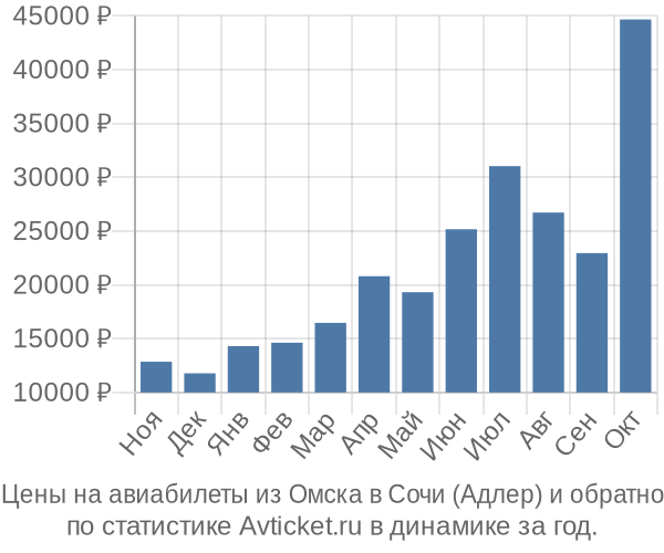 Авиабилеты из Омска в Сочи (Адлер) цены