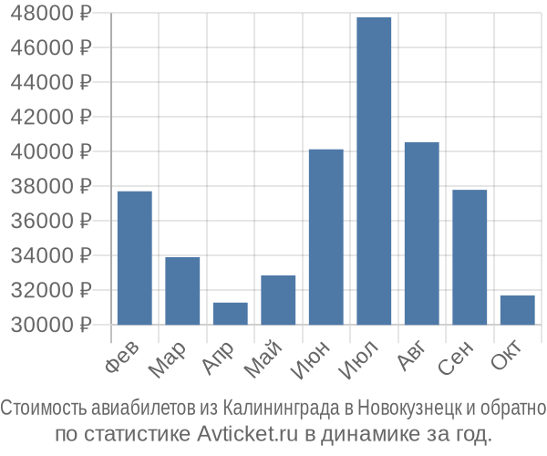 Стоимость авиабилетов из Калининграда в Новокузнецк