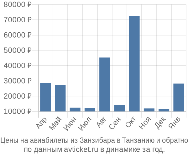 Цены на авиабилеты из Занзибара в  по месяцам