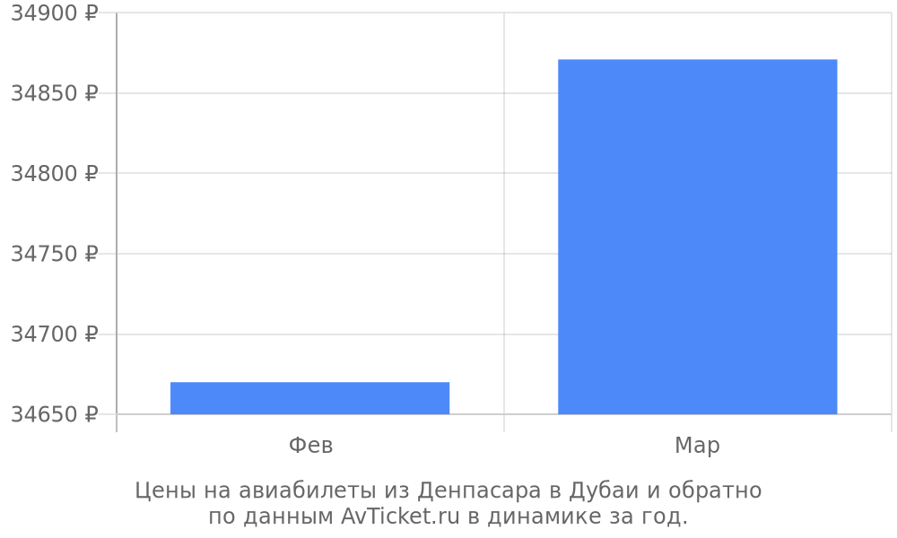 Цены на авиабилеты из Денпасара в Дубаи по месяцам Цены на авиабилеты из Денпасара в Дубаи по месяцам